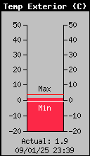 Temperatura Exterior