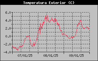 Outside Temperature History