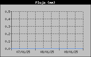 Historial de Pluja