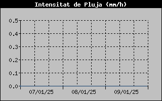 Historial de Pluja
