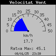 Velocitat del Vent